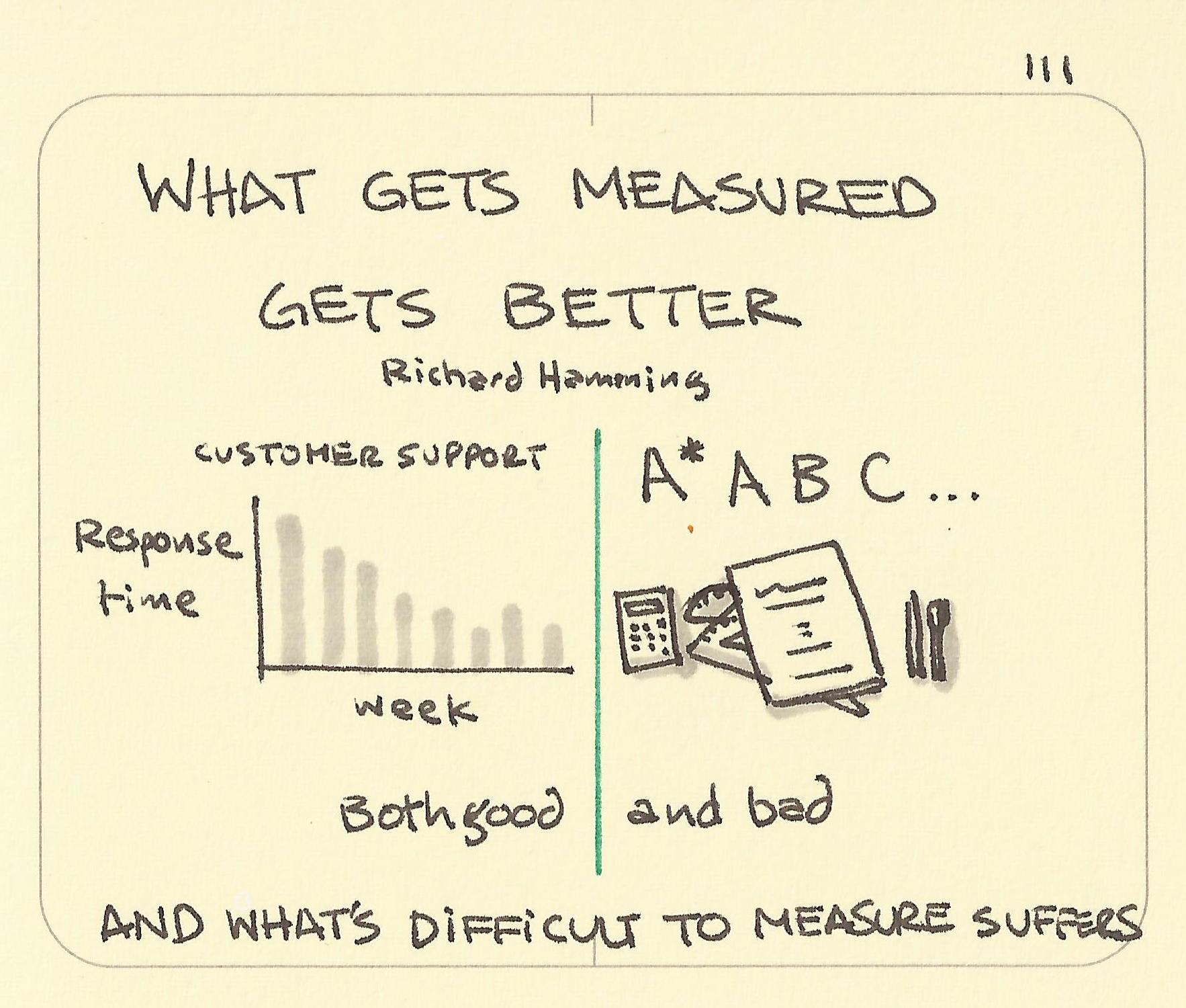 What gets measured gets better, and what is difficult to measure suffers. Sketchplanations illustration showing response times and school grades.